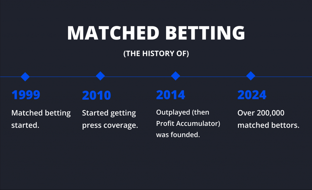 Matched Betting Timeline
