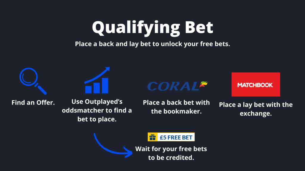 Qualifying Bet